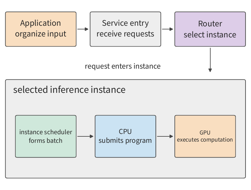 Hình 1-3 Một request trước tiên được router gán cho một inference instance, sau đó được scheduler bên trong instance xếp lịch thực thi. Khung ngoài màu xám bao quanh một instance; đường liền thể hiện hướng nộp request và công việc.