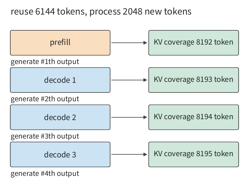 Hình 3-1 Khôi phục 6.144 token ngữ cảnh, xử lý 2.048 token đầu vào mới và sinh 4 đầu ra. Đầu ra đầu tiên đến từ prefill; mỗi lần gọi decode trong 3 lần tiếp theo thêm một token; trục tung biểu diễn thứ tự lần gọi, khoảng cách chỉ mang tính minh họa.