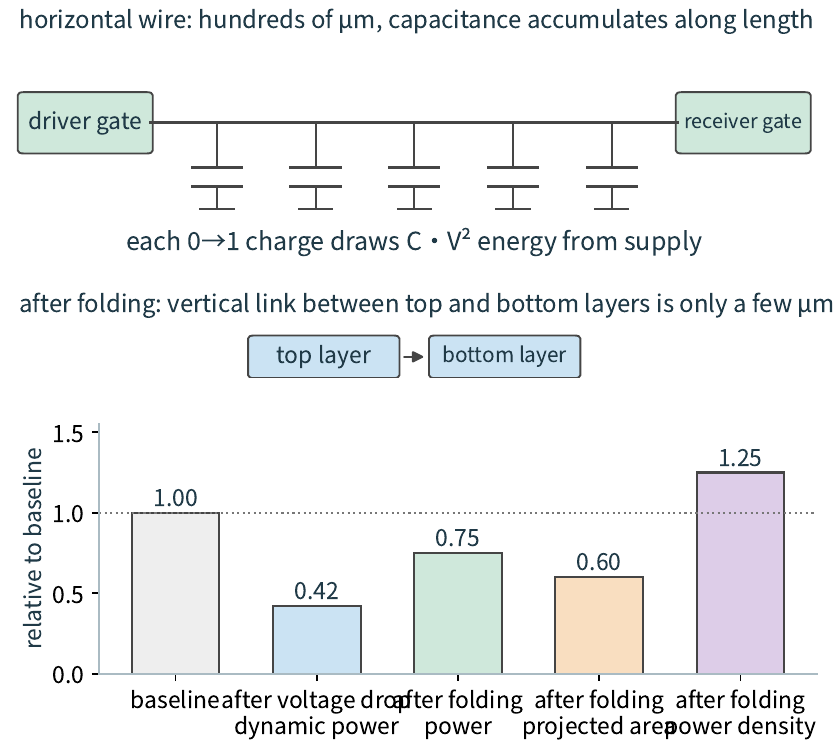 Hình 4-4 Trên: cùng một cửa logic điều khiển gửi tín hiệu qua một dây ngang dài hàng trăm micromet, nạp điện dung phân bố dọc đường; sau khi gấp, việc này trở thành một kết nối dọc dài vài micromet. Dưới: giảm điện áp từ 0,85 V xuống 0,55 V làm điện năng động xuống 0,42; công suất xuống 0,75 trong khi diện tích dự kiến xuống 0,60, nên mật độ công suất thực tế tăng lên 1,25.