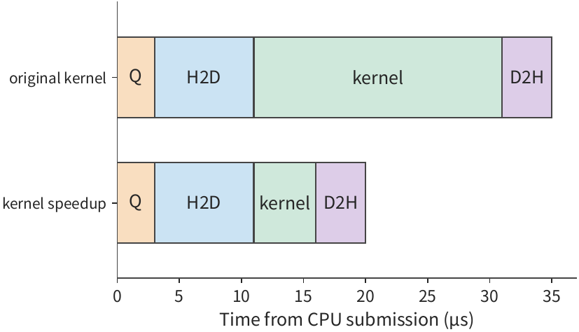 Hình 5-3 CPU nộp tác vụ, sao chép đầu vào H2D, thực thi kernel và trả kết quả D2H diễn ra theo trình tự. Ở hàng trên, kernel thực thi 20 μs và kết quả sẵn sàng ở mốc 35 μs; ở hàng dưới, kernel thực thi 5 μs và kết quả sẵn sàng ở mốc 20 μs.