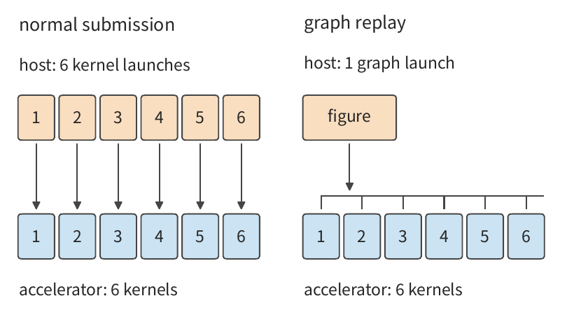 Hình 5-27 Với gửi lệnh thông thường, host phát một lệnh khởi chạy cho mỗi kernel; với phát lại đồ thị, host phát một lệnh khởi chạy đồ thị duy nhất, và accelerator vẫn thực thi sáu kernel được ghi trong đồ thị. Việc giảm số kernel đòi hỏi fusion, không phải phát lại đồ thị.