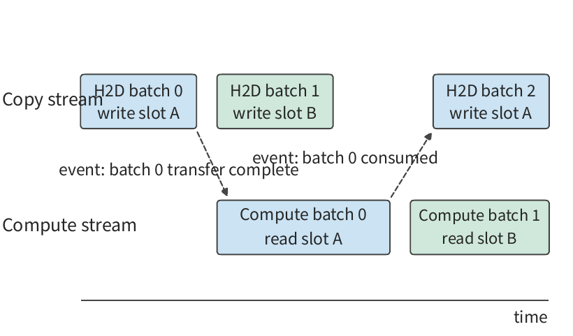 Hình 5-2 Stream sao chép truyền tuần tự đầu vào của từng batch, còn stream tính toán đọc chúng. Tính batch 0 phải chờ event "chuyển xong batch 0"; batch 2 phải ghi đè slot A và phải chờ event "batch 0 đã được dùng". Mũi tên đứt nét biểu thị việc chờ trên event, không phải di chuyển dữ liệu. Việc luân phiên sử dụng hai slot được trình bày sâu hơn trong Mục 5.3.2.