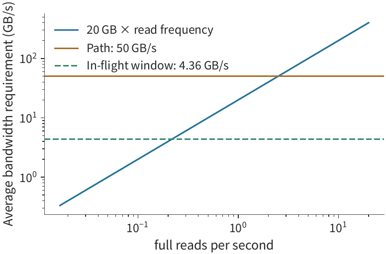 Hình 6-46: Yêu cầu băng thông trung bình khi đọc đầy 20 GB ở các tần suất khác nhau. Băng thông đường là 50 GB/s; với 256 byte trả về mỗi giao dịch và hành trình khứ hồi 7.52 μs, 128 giao dịch đang bay giới hạn băng thông hiệu dụng ở khoảng 4.36 GB/s.