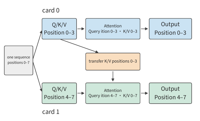 Hình 6-11: Mỗi card giữ Q, K, V cho đoạn vị trí của riêng mình. Với attention nhân quả (causal), query của card 1 vẫn cần K, V của card 0, nên K, V phải được truyền qua các card; với attention không nhân quả, cả hai hướng đều phải truyền.