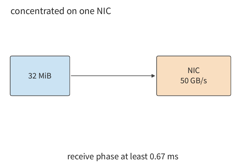 Hình 7-10: Gửi toàn bộ 32 MiB vào một NIC 50 GB/s cần ít nhất khoảng 0,67 ms để nhận.