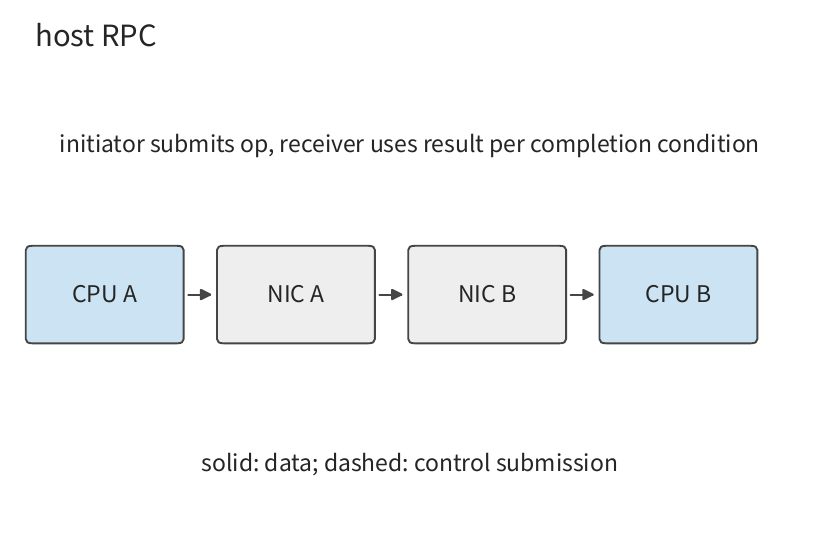 Hình 7-15: Các tham số của RPC host đi từ host chứa CPU A, qua NIC và mạng, tới host chứa CPU B, nơi yêu cầu thực thi từ xa được thực hiện. Mũi tên chỉ đường đi của dữ liệu tham số; kết quả trả về đi theo chiều ngược lại.