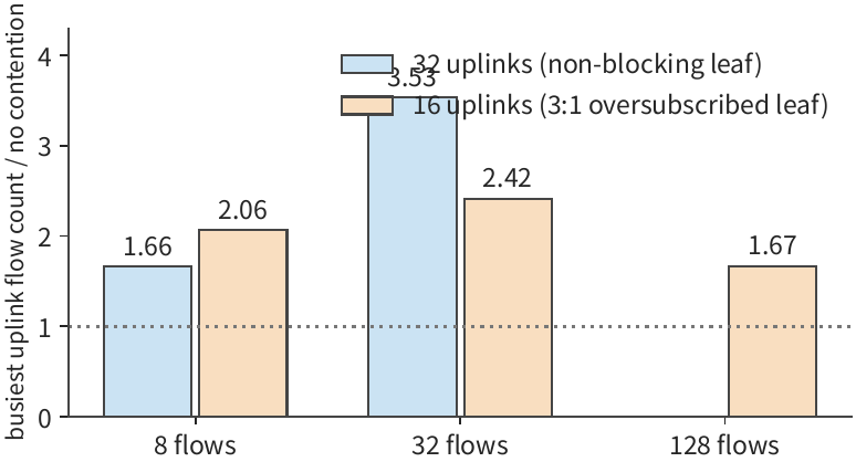 Hình 7-48: Khi n flow xuyên nhóm trên cùng một switch lá được băm lên m uplink của leaf đó, tỉ số giữa số flow kỳ vọng của uplink bận nhất và số flow không xung đột của nó — nghịch đảo của tỉ số này là tốc độ của nhóm so với không xung đột. Một leaf không chặn có 32 uplink, và một leaf over-subscription 3:1 có 16; tỉ số đạt đỉnh 3,53 khi 32 flow trải lên 32 uplink, rơi xuống 1,67 khi 128 flow trải lên 16 uplink.