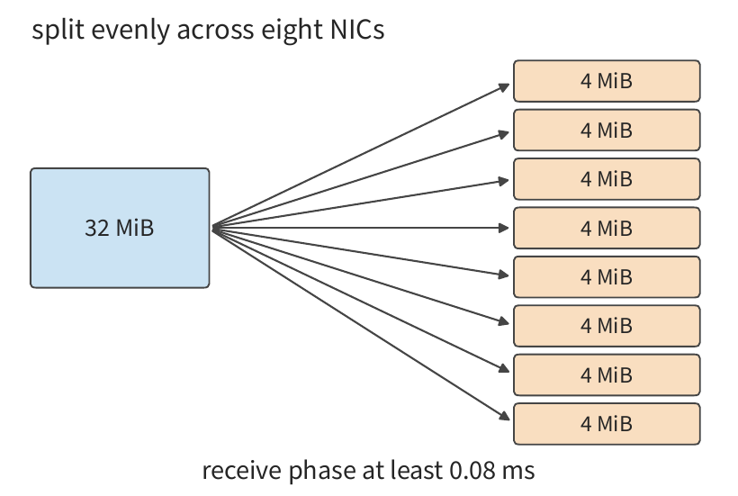 Hình 7-11: Tám NIC độc lập mỗi cái nhận 4 MiB, rút ngắn giai đoạn nhận xuống khoảng 0,08 ms.