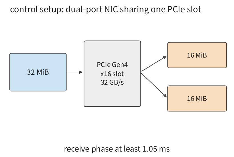 Hình 7-12: Trong cấu hình tham chiếu, toàn bộ 32 MiB trước hết phải đi qua khe PCIe 32 GB/s của NIC, nên giai đoạn nhận bị chặn trên ở khoảng 1,05 ms. Mỗi hình ở đây chỉ đếm việc truyền tải trọng được nhận.