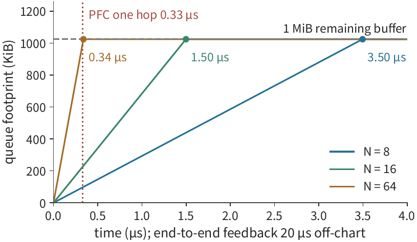 Hình 7-44: Ở N=8, 16, 64, hàng đợi tăng ở các tốc độ dư 300, 700, 3100 GB/s; các chấm đánh dấu các thời điểm 3,50, 1,50, 0,34 μs khi buffer còn lại 1 MiB đầy lên. Đường thẳng đứng đứt nét là khoảng cách phản hồi một hop 0,33 μs của PFC; cả ba đường vẫn chưa đầy lên tại điểm đó. Khoảng phản hồi đầu cuối 20 μs nằm ngoài trục ngang của hình.