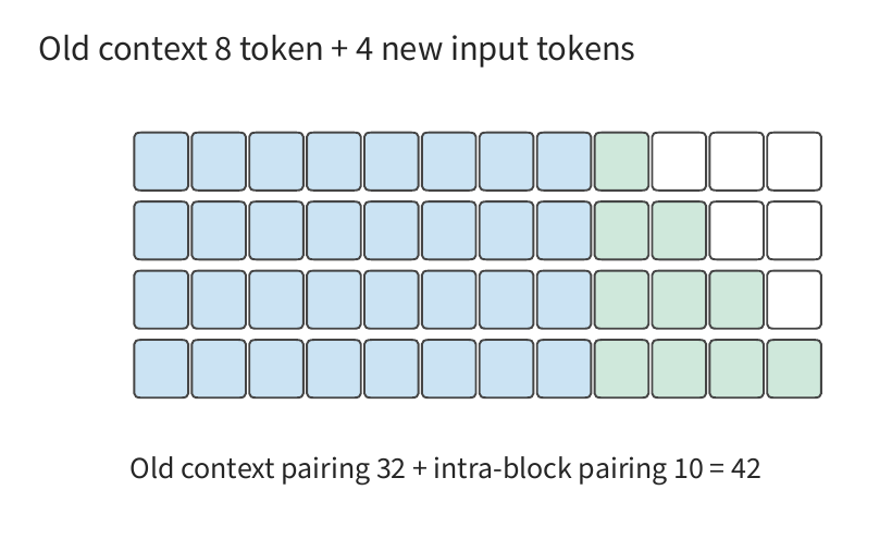 Hình 8-9: Với context hiện có là 8 token, 4 token mới tạo thành 4 × 8 = 32 ô màu xanh lam với context cũ, trong khi phần trong khối vẫn là 10 ô màu xanh lục. Với cùng độ dài khối, tổng số cặp tăng từ 10 lên 42.