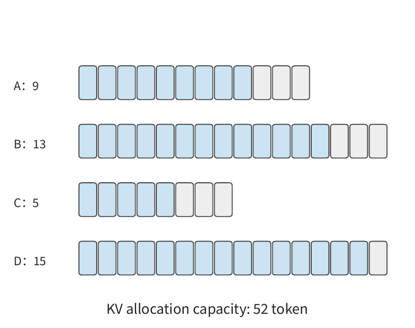 Hình 8-12: Dưới việc cấp phát KV với 4 token mỗi khối, bốn request có được dung lượng cho lần lượt 12, 16, 8 và 16 token, tổng cộng 52. Màu xám biểu thị dung lượng không dùng ở phần đuôi khối, giảm từ 22 token xuống 10 token.