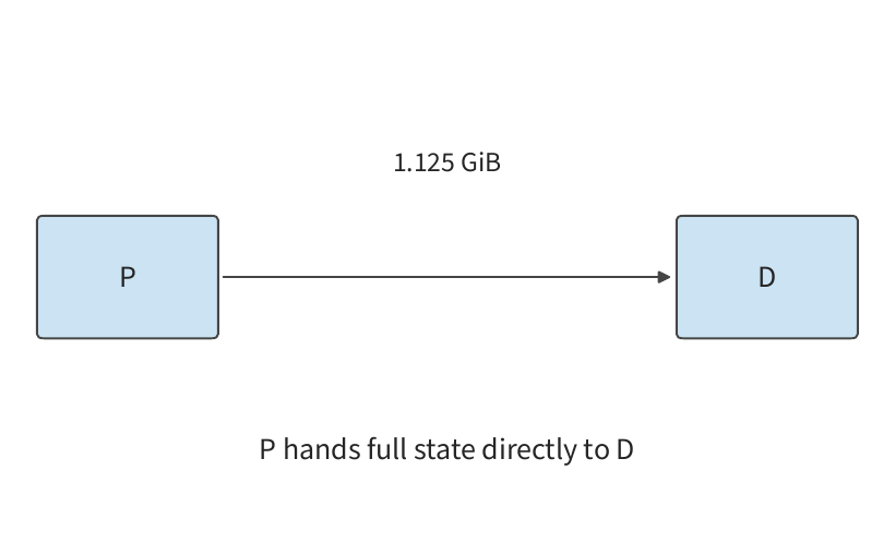 Hình 9-45: P bàn giao trực tiếp KV cache context 1,125 GiB cho D, đi qua một lần truyền trực tiếp duy nhất. P là prefill; D là decode từng token tiếp theo.