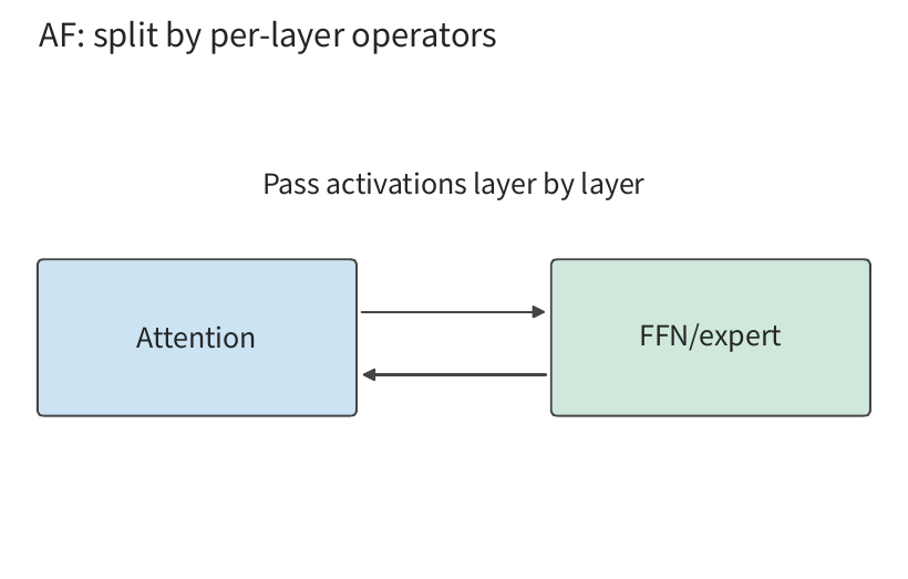 Hình 9-4: Attention và FFN/expert thực thi riêng biệt, với các hidden state qua lại giữa hai phía dưới dạng activation. Mỗi tầng đều cần bàn giao này.
