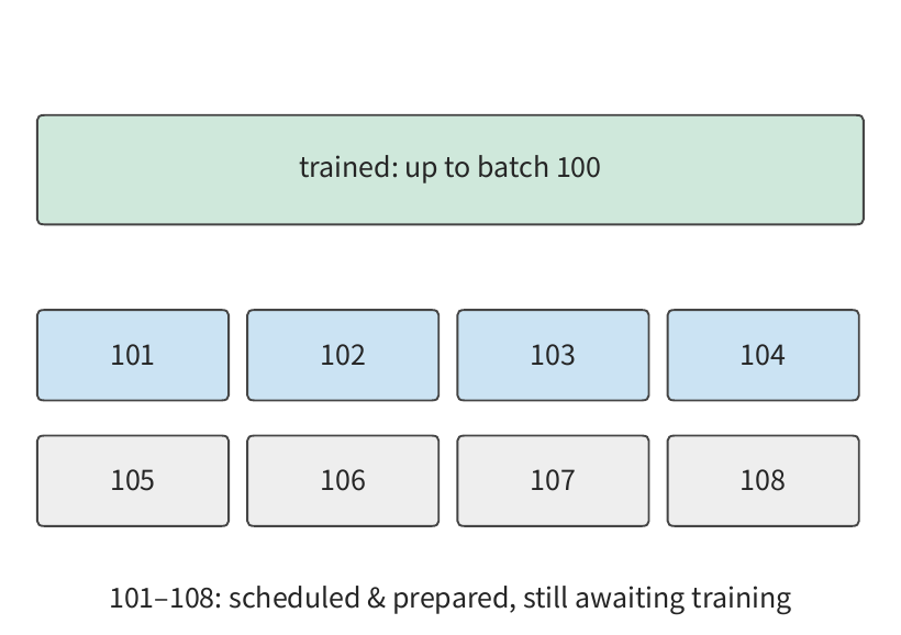 Hình 10-30 Training đã hoàn thành batch 100, trong khi nhiệm vụ nạp trước đã được giao đến 108. Tám batch ở giữa vẫn cần training; một số đã được chuẩn bị, số khác vẫn đang được xử lý. Các hộp đứt nét biểu thị batch vẫn đang được xử lý. Phục hồi nên giữ lại dữ liệu này hoặc chuẩn bị lại, tiếp tục từ batch 101.