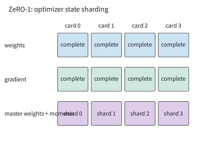 Hình 10-7 ZeRO-1: weight master và hai trạng thái moment được shard theo tham số, còn weight và gradient vẫn được nhân bản đầy đủ.