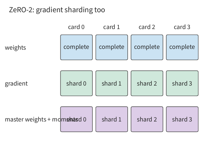 Hình 10-8 ZeRO-2: gradient được phân vùng thêm, mỗi thẻ chỉ giữ mảnh gradient mà nó sở hữu.