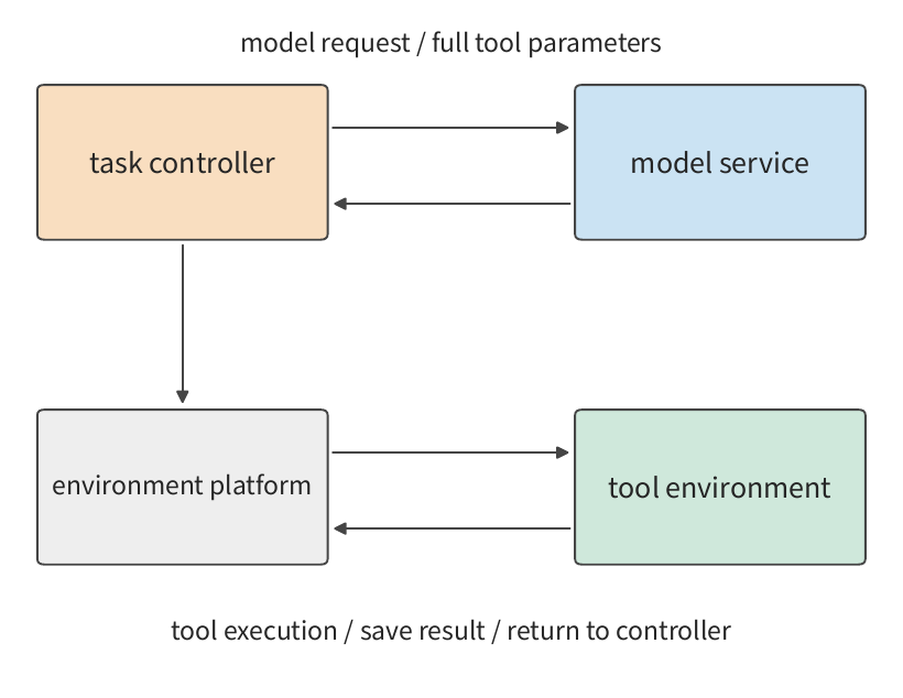 Hình 11-5: Một task mã nguồn đi qua hai đường — dịch vụ model và môi trường công cụ. Controller lấy tham số từ model rồi phát lệnh thao tác công cụ tới nền tảng môi trường; kết quả thực thi trở thành đầu vào của vòng tiếp theo. Khung gạch đứt đánh dấu nút thực thi nơi môi trường công cụ cư trú.