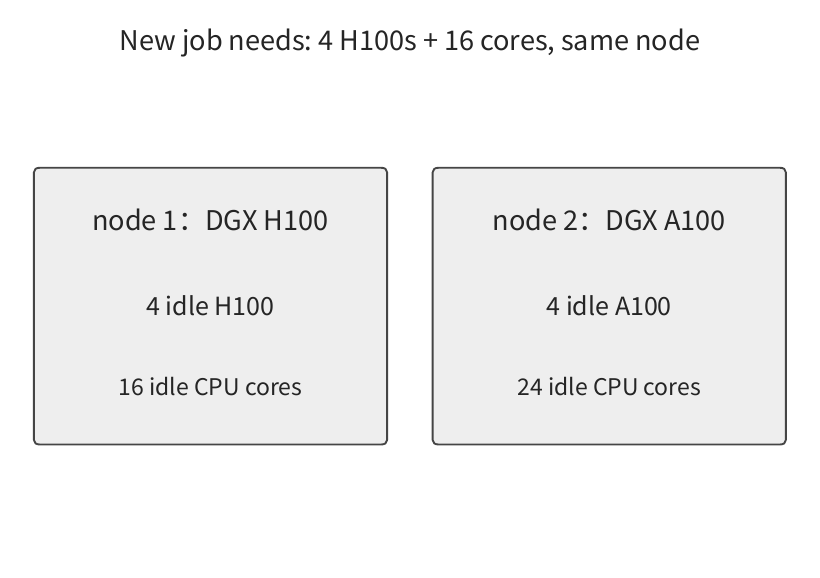 Hình 11-21: Sau khi di chuyển task CPU 8 nhân từ Nút 1 sang Nút 2, Nút 1 đồng thời có bốn H100 nhàn rỗi và 16 nhân nhàn rỗi, cho phép công việc mới khởi động.