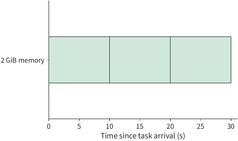 Hình 11-13: Môi trường được giữ từ lúc bắt đầu task tới lúc kết thúc. Model mất 9 s mỗi vòng, công cụ mất 1 s mỗi vòng, cho dấu chân tích lũy 60 GiB-giây trong ba vòng. Dùng cùng trục ngang với hình kế tiếp.