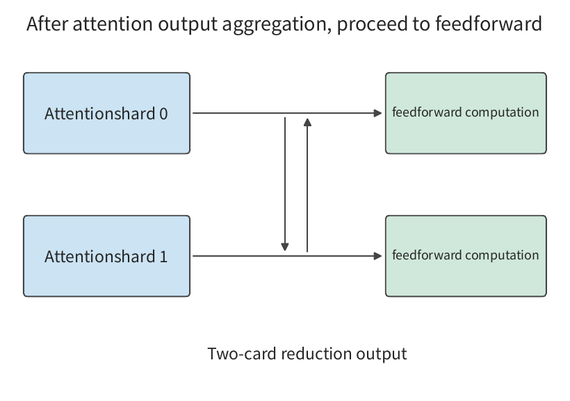 Hình 12-15: Một phép reduction đầu ra attention dưới tensor parallelism: hai thẻ mỗi thẻ tính trước, rồi trao đổi và cộng, thu được đầu ra hoàn chỉnh trước khi vào mạng feedforward. Các mũi tên ngang chỉ thứ tự thực thi; mũi tên dọc ở giữa chỉ truyền thông giữa hai thẻ.