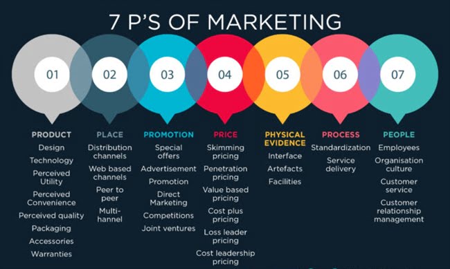 Marketing Mix 7P