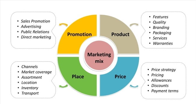 Marketing Mix 4P truyền thống