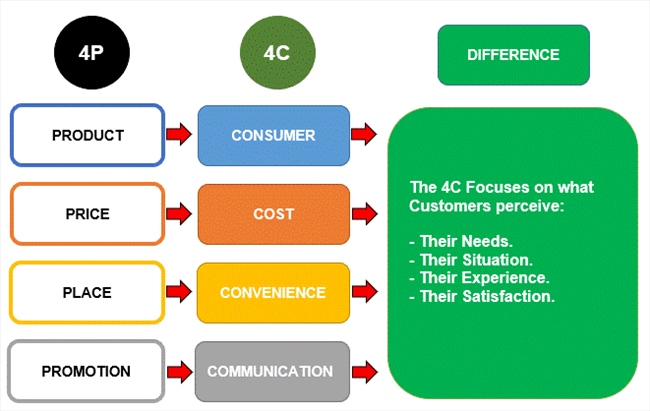 090553 marketing mix 4c