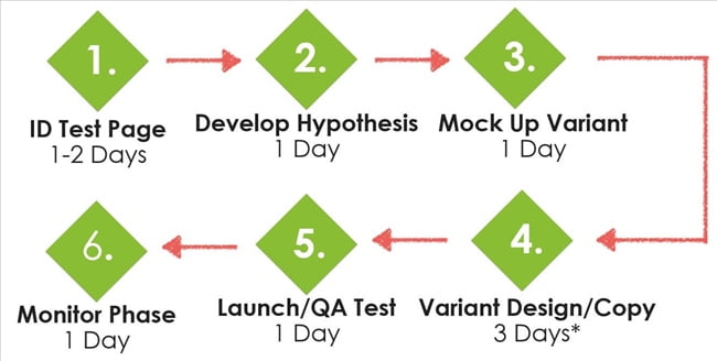 090917 cro testing 6 steps