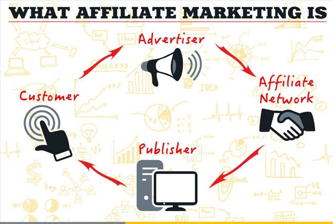 Mô hình affiliate marketing