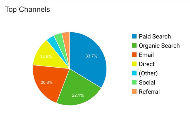 100809 search marketing top channels