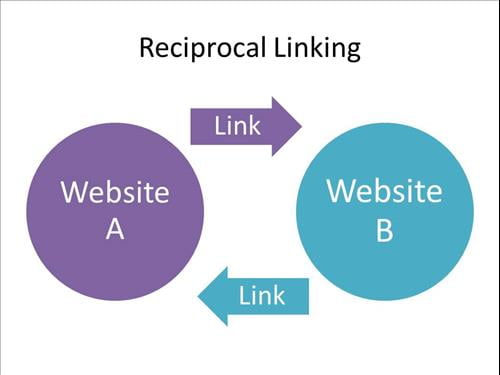 110122 reciprocal link