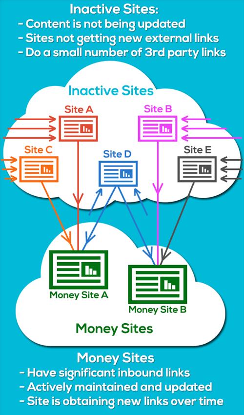 Private Blog Network - Mạng lưới website vệ tinh