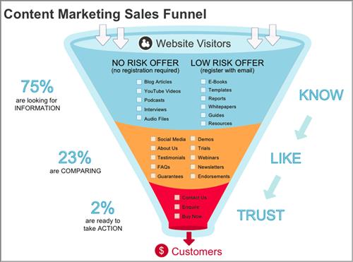 110307 content marketing 101 funnel