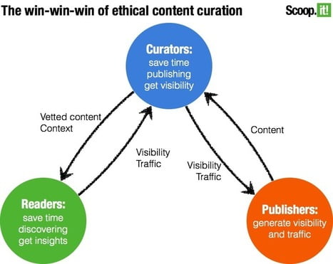 110331 win win content curation