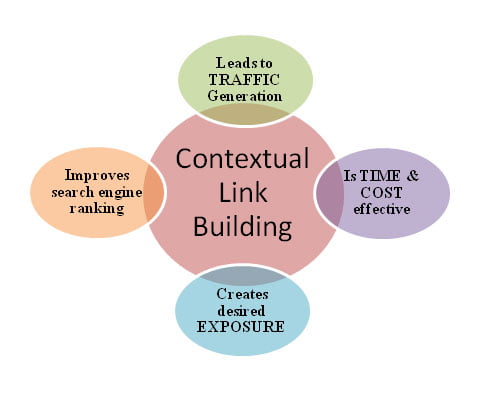 110723 contextual links