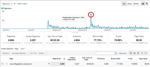 110948 evergreen traffic daily