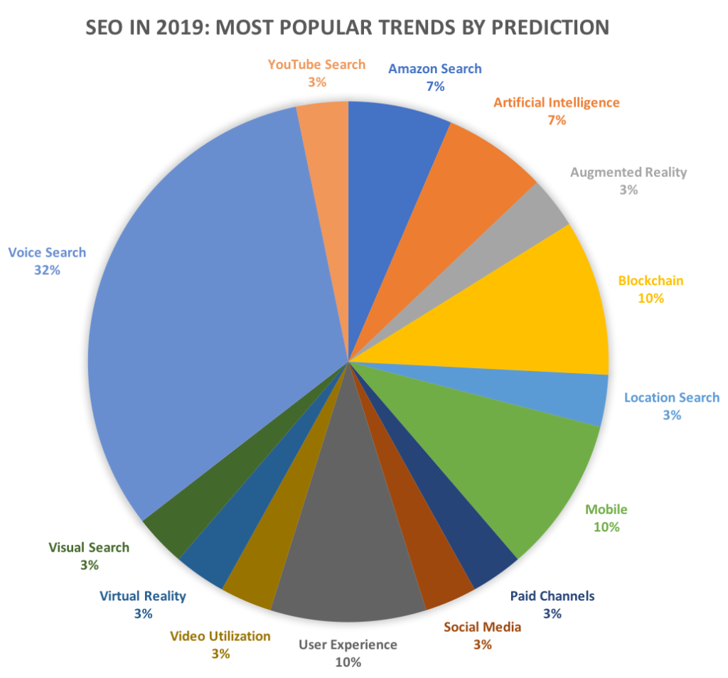 Kết quả dự đoán xu hướng SEO 2019 của các chuyên gia hàng đầu trong ngành