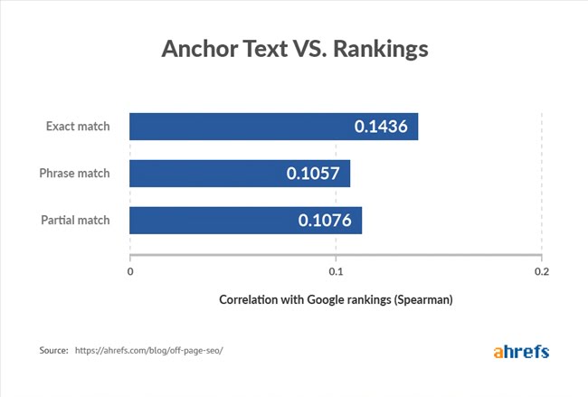 120718 offpage anchor text ranking