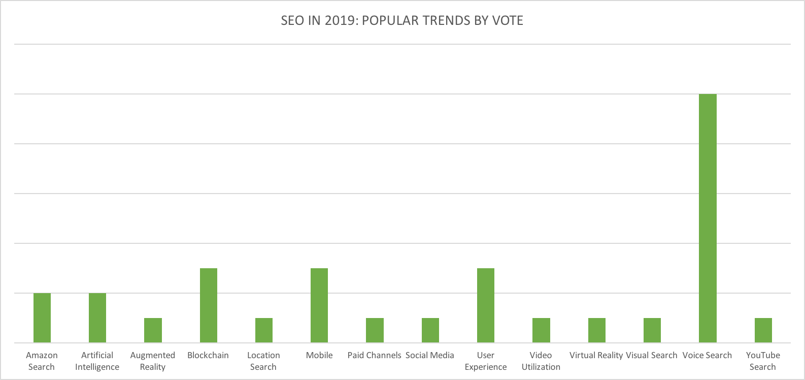 121250 result seo trends 2019