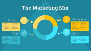 Mô hình chiến lược marketing mix