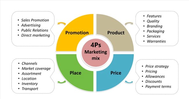 4P trong marketing mix