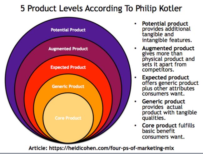 140513 5 product levels philip kotler