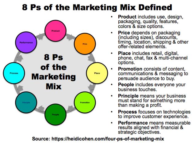 8P của Marketing Mix do Heidi Cohen xác định