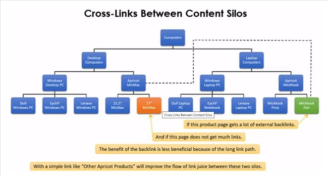 140645 cross link content silo 2