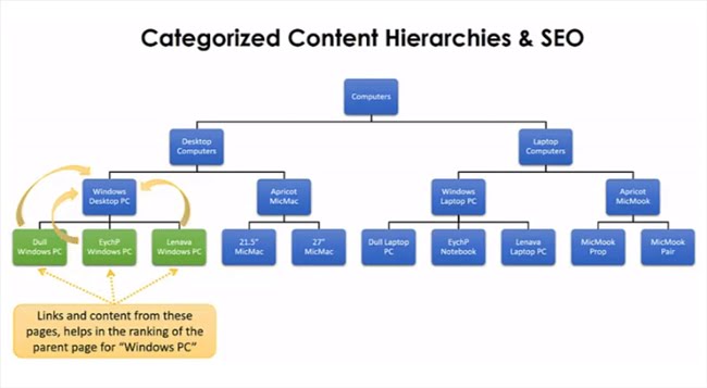 140657 content phan cap