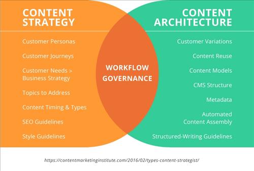 140759 content workflow governance