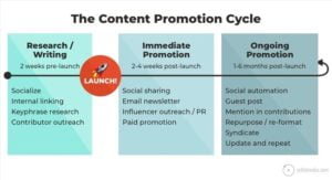 140844 content promotion cycle