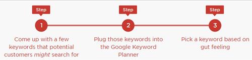 3 bước phân tích sử dụng keyword planner