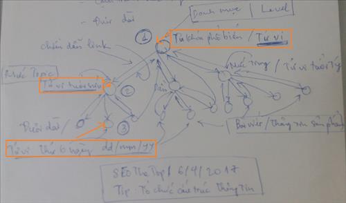 Ví dụ mẫu keyword theo Hub Content